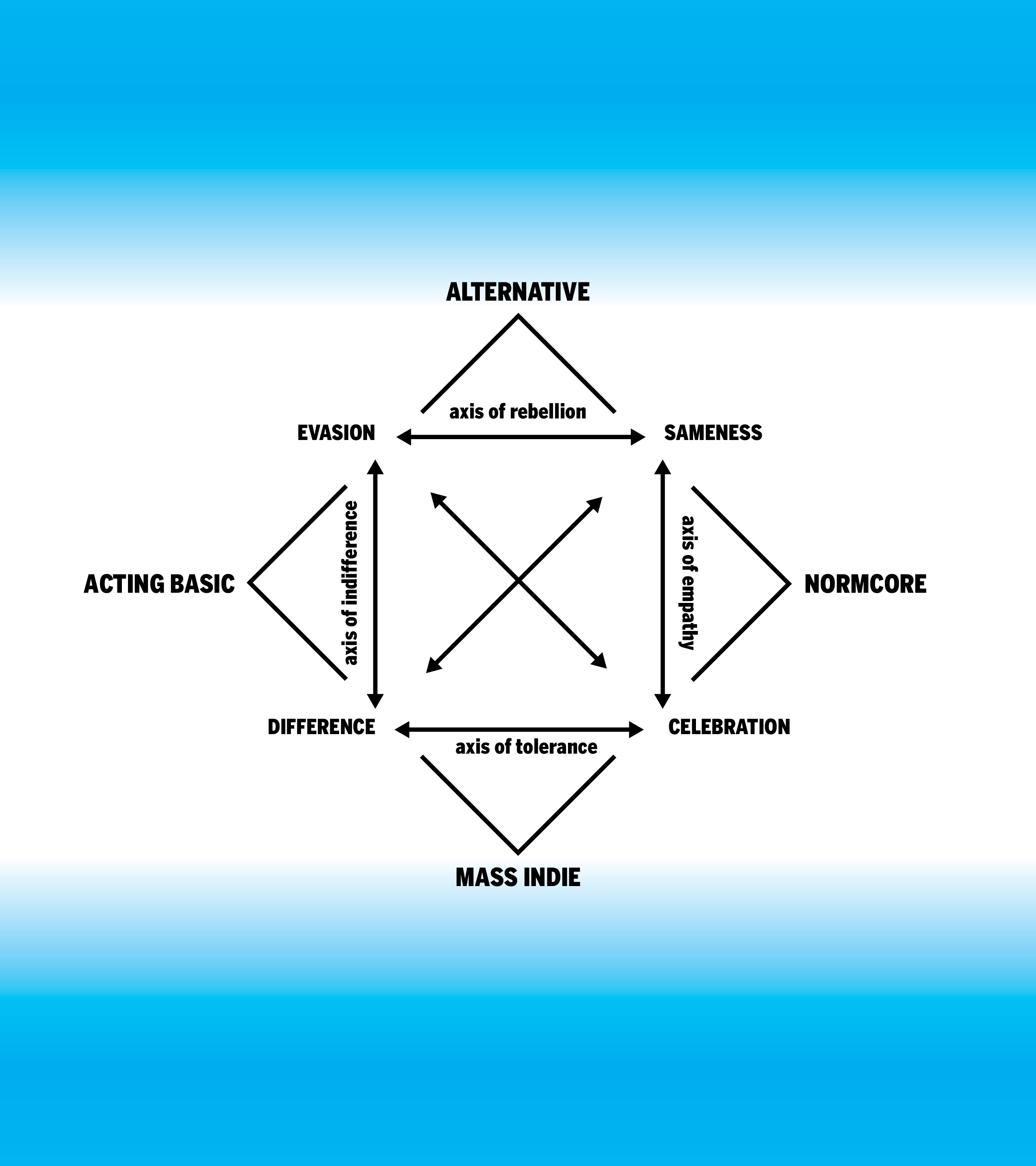 Diagramme issu de K-HOLE, <em>Youth Mode: A Report on Freedom </em>(2013), p. 37